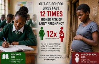 Report: Out-of-school girls 12 times more likely to get pregnant