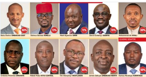 Governor hopefuls register strong show in MPs ranking