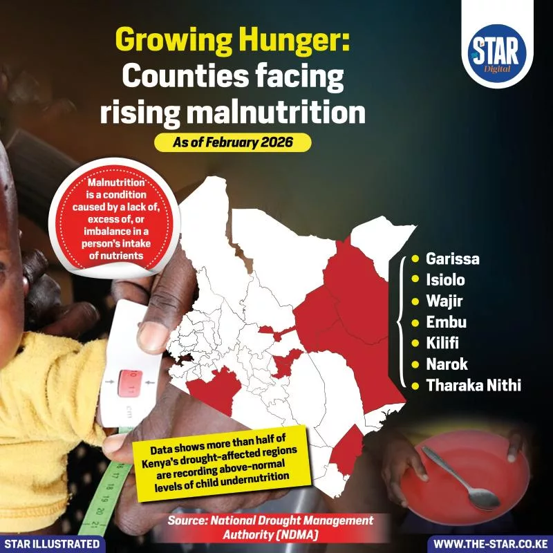 4.1 million Kenyans facing hunger as Africa becomes world's hungriest region, UN report says
