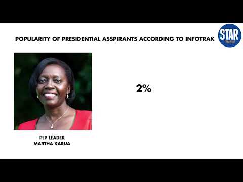 Infotrak Poll: Kalonzo Musyoka leads opposition presidential preference