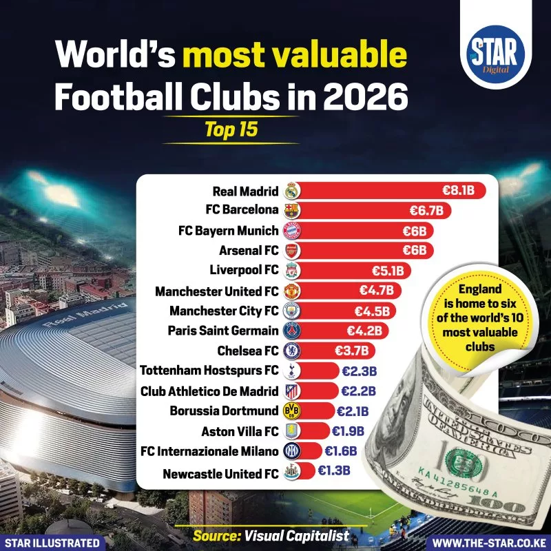 The Most Valuable Football Clubs In The World