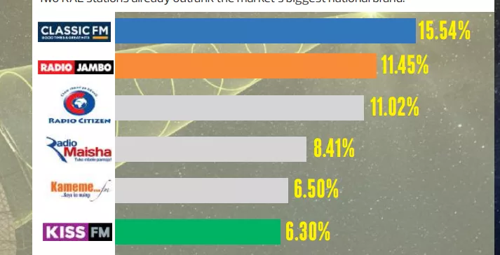 Radio Africa rules Nairobi airwaves – Geo-Poll