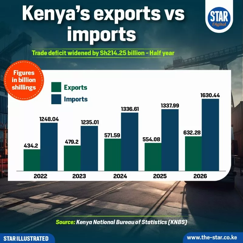 Kenya's exports vs imports: 2022 - 2026