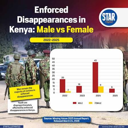 A new report on enforced disappearances in Kenya shows a troubling pattern, with men and youth bearing the brunt of the cases between 2022 and 2025