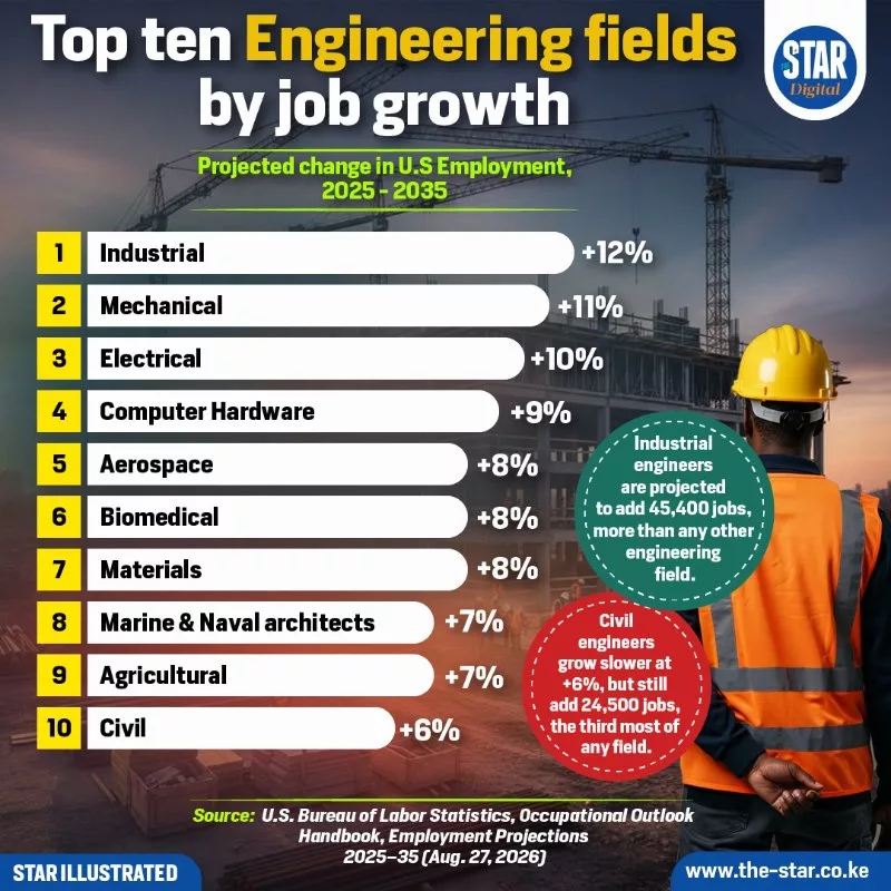 Top ten Engineering fields by job growth