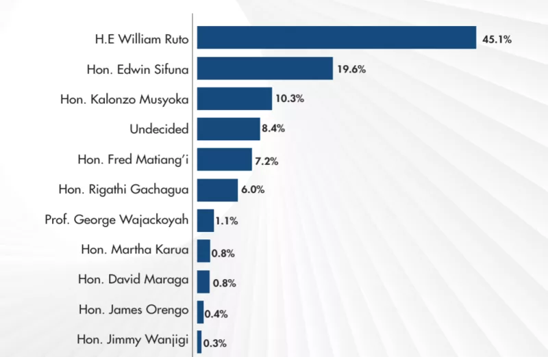 Poll: Sifuna emerges as top opposition choice