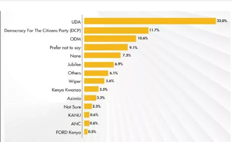 Politrack poll: UDA tops party popularity rankings