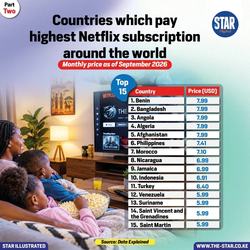 Countries which pay lowest Netflix subscription around the world