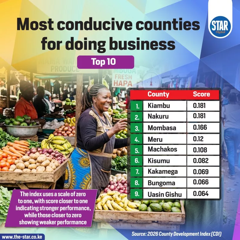 Most conducive counties for doing business